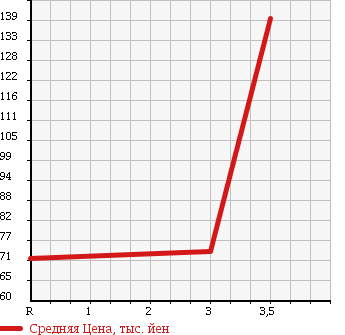 Аукционная статистика: График изменения цены TOYOTA Тойота  PROBOX VAN Пробокс Ван  2007 1300 NCP50V DX COMFORT P в зависимости от аукционных оценок